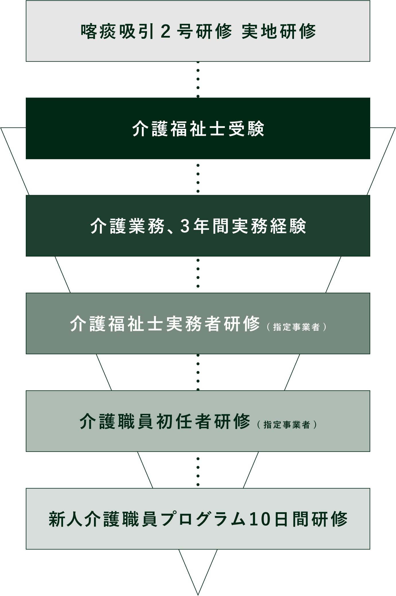 スキルアップフローチャート